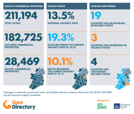 Commercial Vacancy Rate Rises to 13.5%